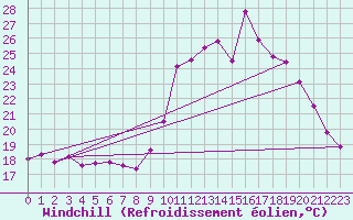 Courbe du refroidissement olien pour Sorcy-Bauthmont (08)