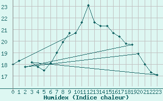 Courbe de l'humidex pour Middle Wallop