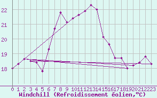Courbe du refroidissement olien pour Terschelling Hoorn