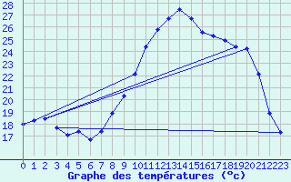 Courbe de tempratures pour Assesse (Be)