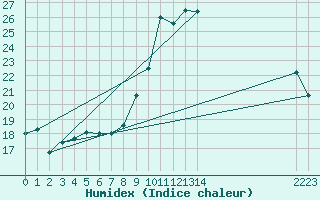 Courbe de l'humidex pour Izegem (Be)