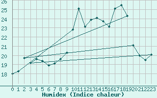 Courbe de l'humidex pour Cap Cpet (83)