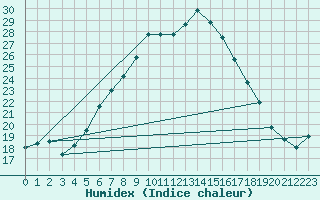 Courbe de l'humidex pour Carlsfeld