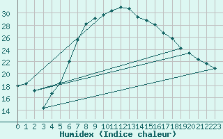 Courbe de l'humidex pour Klodzko