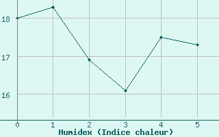 Courbe de l'humidex pour Shearwater Jetty