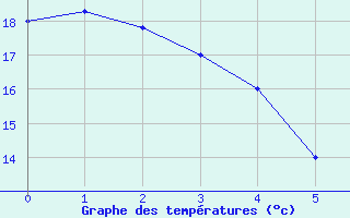 Courbe de tempratures pour Port Alfred