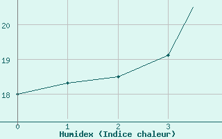 Courbe de l'humidex pour Carrasco