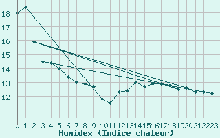 Courbe de l'humidex pour Ballyhaise, Cavan