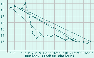 Courbe de l'humidex pour Krakenes