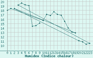 Courbe de l'humidex pour Constance (All)
