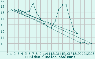 Courbe de l'humidex pour Glenanne