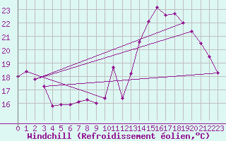 Courbe du refroidissement olien pour Roanne (42)