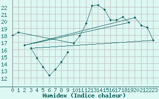 Courbe de l'humidex pour Avord (18)