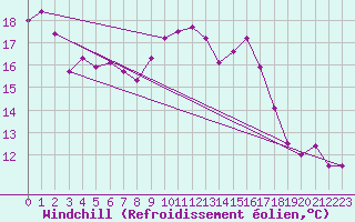 Courbe du refroidissement olien pour Marignane (13)
