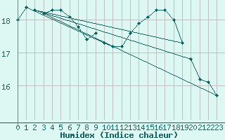 Courbe de l'humidex pour Aigues-Mortes (30)