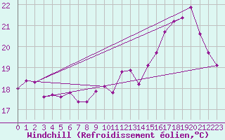 Courbe du refroidissement olien pour Anse (69)