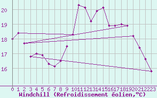 Courbe du refroidissement olien pour Saint-Philbert-sur-Risle (27)