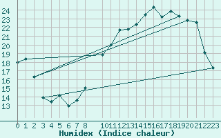 Courbe de l'humidex pour Ernage (Be)