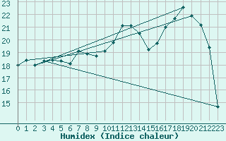 Courbe de l'humidex pour Beitem (Be)