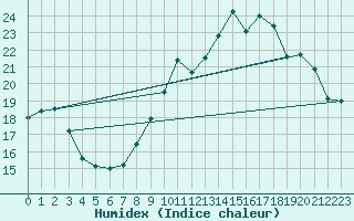 Courbe de l'humidex pour Courcelles (Be)