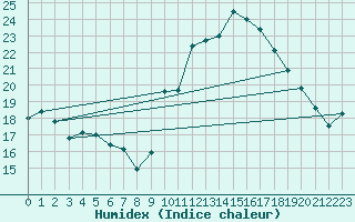 Courbe de l'humidex pour Lemberg (57)