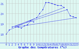 Courbe de tempratures pour Anholt