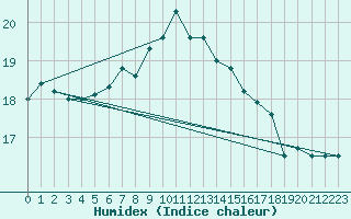 Courbe de l'humidex pour Boltenhagen