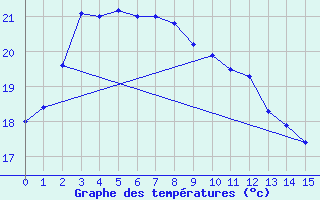 Courbe de tempratures pour Mandurah Aws