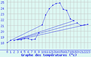 Courbe de tempratures pour Lagarrigue (81)