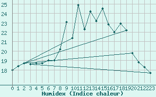 Courbe de l'humidex pour Plymouth (UK)