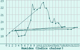 Courbe de l'humidex pour Leeming