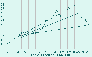 Courbe de l'humidex pour Guidel (56)