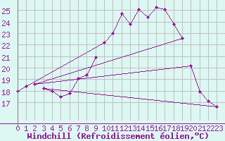Courbe du refroidissement olien pour Belm