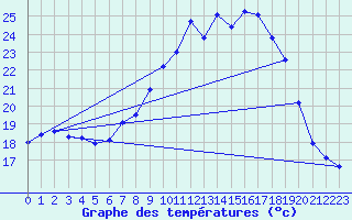 Courbe de tempratures pour Belm
