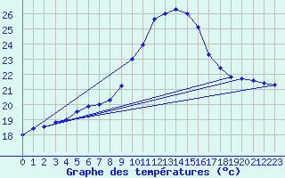 Courbe de tempratures pour Cap Pertusato (2A)