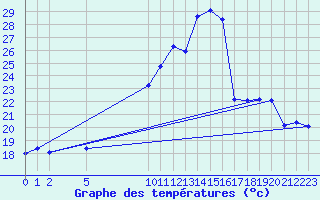 Courbe de tempratures pour Verngues - Hameau de Cazan (13)