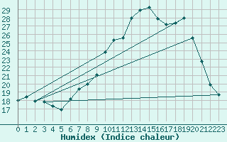 Courbe de l'humidex pour Chteau-Chinon (58)