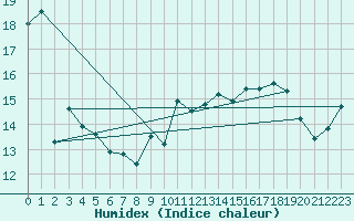 Courbe de l'humidex pour Cap de la Hve (76)