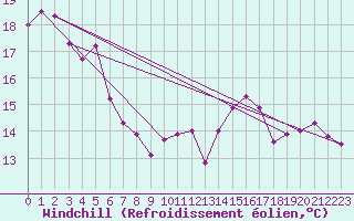 Courbe du refroidissement olien pour Zeebrugge