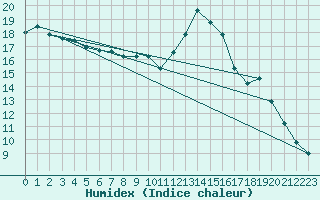 Courbe de l'humidex pour Clermont de l'Oise (60)