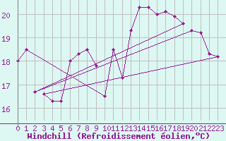 Courbe du refroidissement olien pour Biarritz (64)