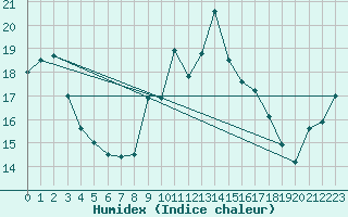 Courbe de l'humidex pour Lyneham