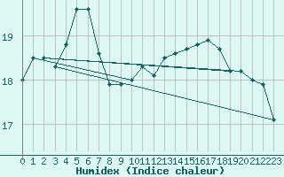 Courbe de l'humidex pour Liscombe