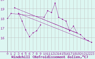 Courbe du refroidissement olien pour Herstmonceux (UK)