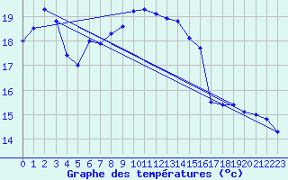 Courbe de tempratures pour Hoburg A
