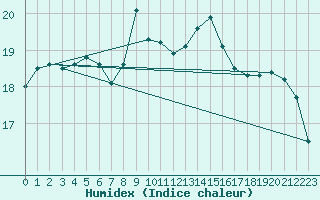 Courbe de l'humidex pour Redesdale