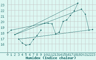 Courbe de l'humidex pour Orly (91)