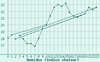 Courbe de l'humidex pour Messina