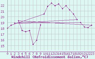 Courbe du refroidissement olien pour Ile du Levant (83)