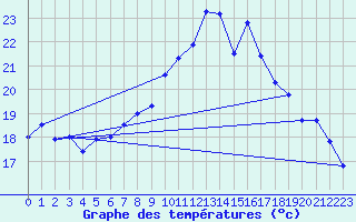 Courbe de tempratures pour Gersau